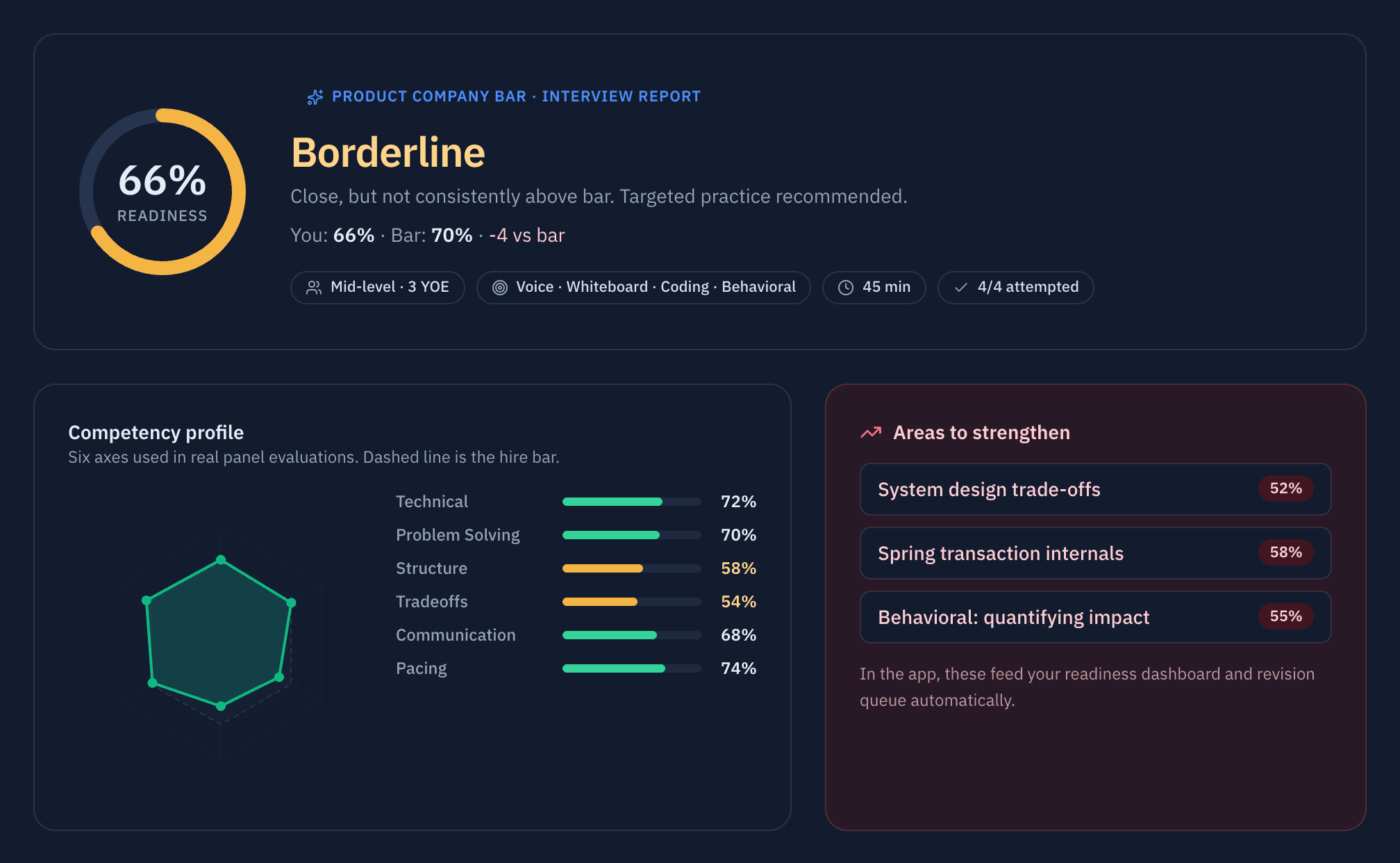 PreparationZone interview report showing a 66% readiness score against a 70% hire bar, a six-axis competency profile, and areas to strengthen such as system design trade-offs and Spring transaction internals.