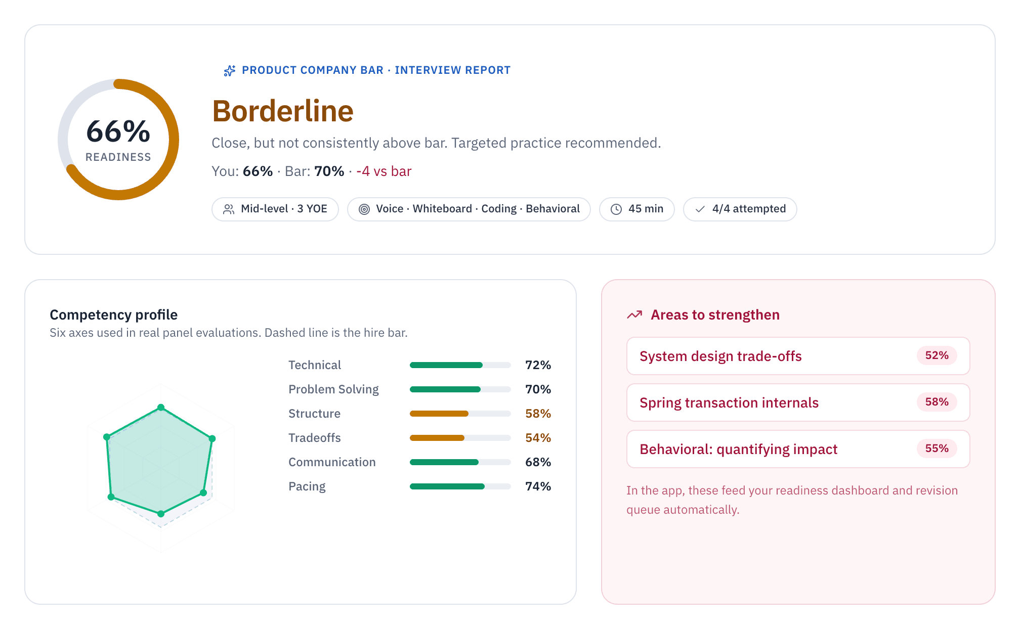 PreparationZone interview report showing a 66% readiness score against a 70% hire bar, a six-axis competency profile, and areas to strengthen such as system design trade-offs and Spring transaction internals.