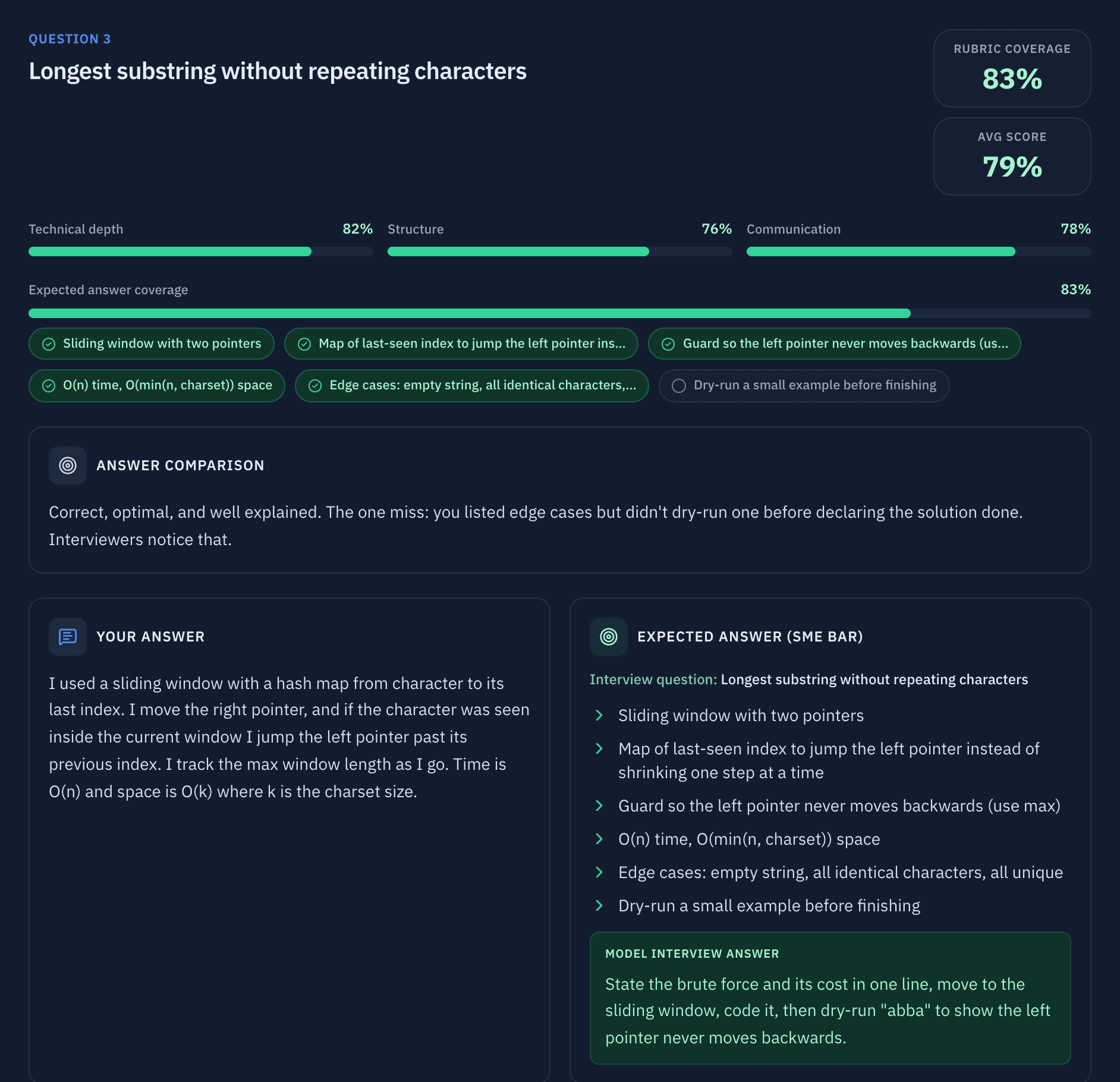 Coding round review: code score 88/100, correct and optimal, with the submitted Java solution, time complexity analysis, and edge cases.