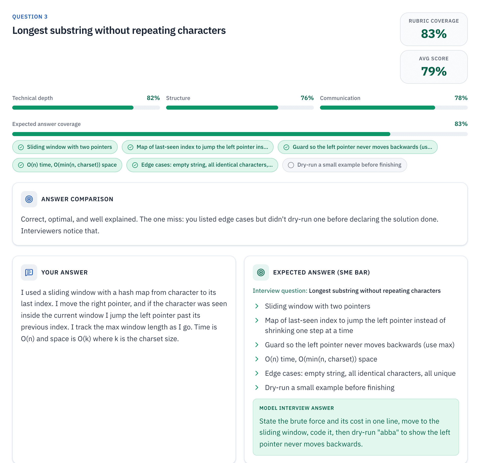 Coding round review: code score 88/100, correct and optimal, with the submitted Java solution, time complexity analysis, and edge cases.