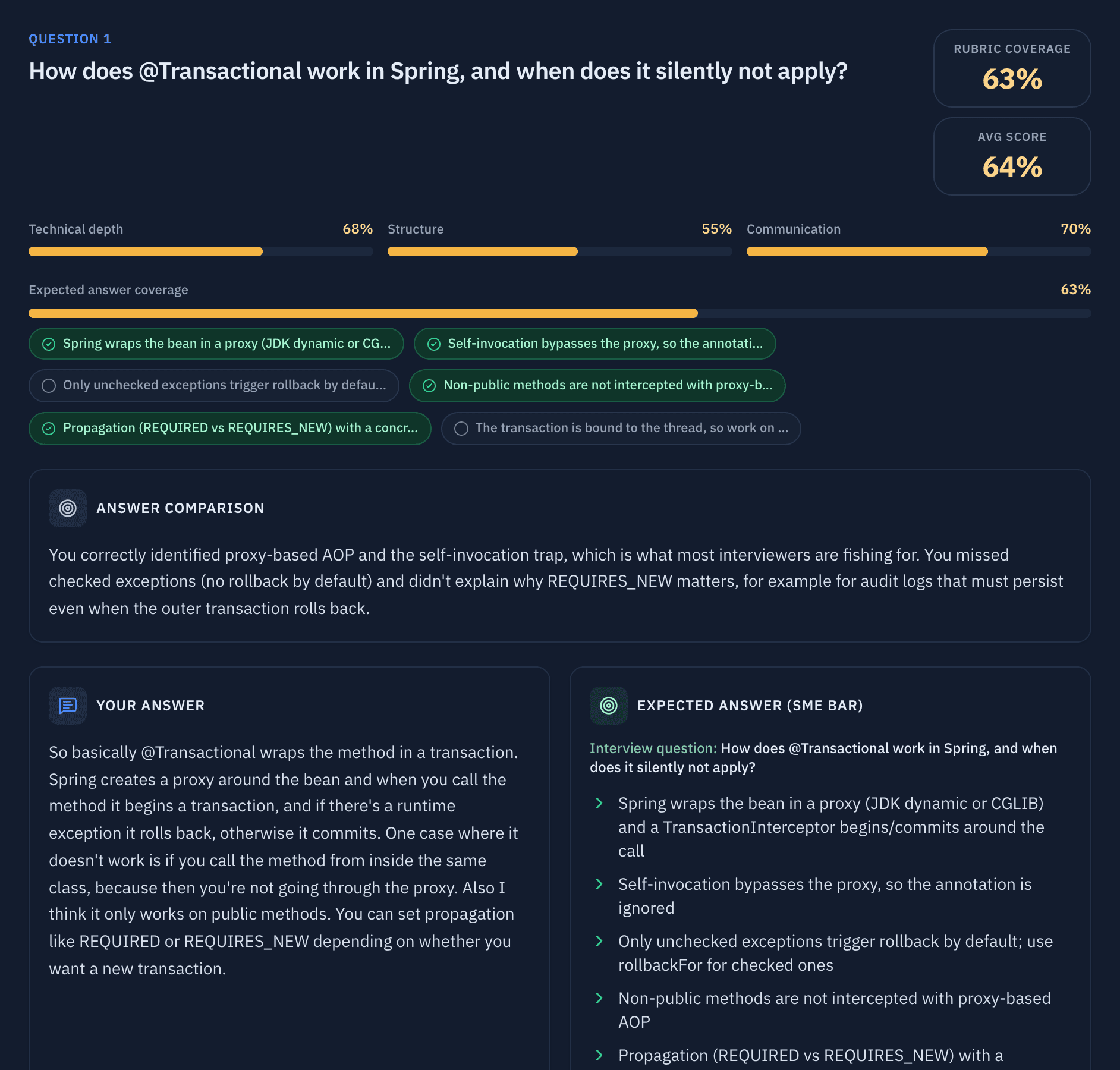 Voice round feedback for a Spring @Transactional question: 63% rubric coverage, scores for depth, structure and communication, and a side-by-side of your answer and the expected answer.