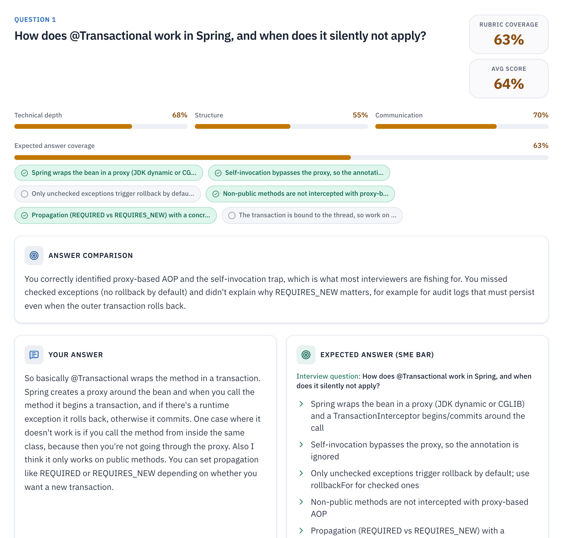 Voice round feedback for a Spring @Transactional question: 63% rubric coverage, scores for depth, structure and communication, and a side-by-side of your answer and the expected answer.